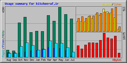 Usage summary for kitchen-af.ir
